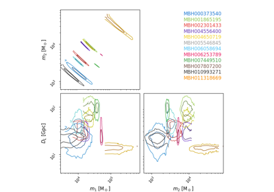 Full catalog corner plots