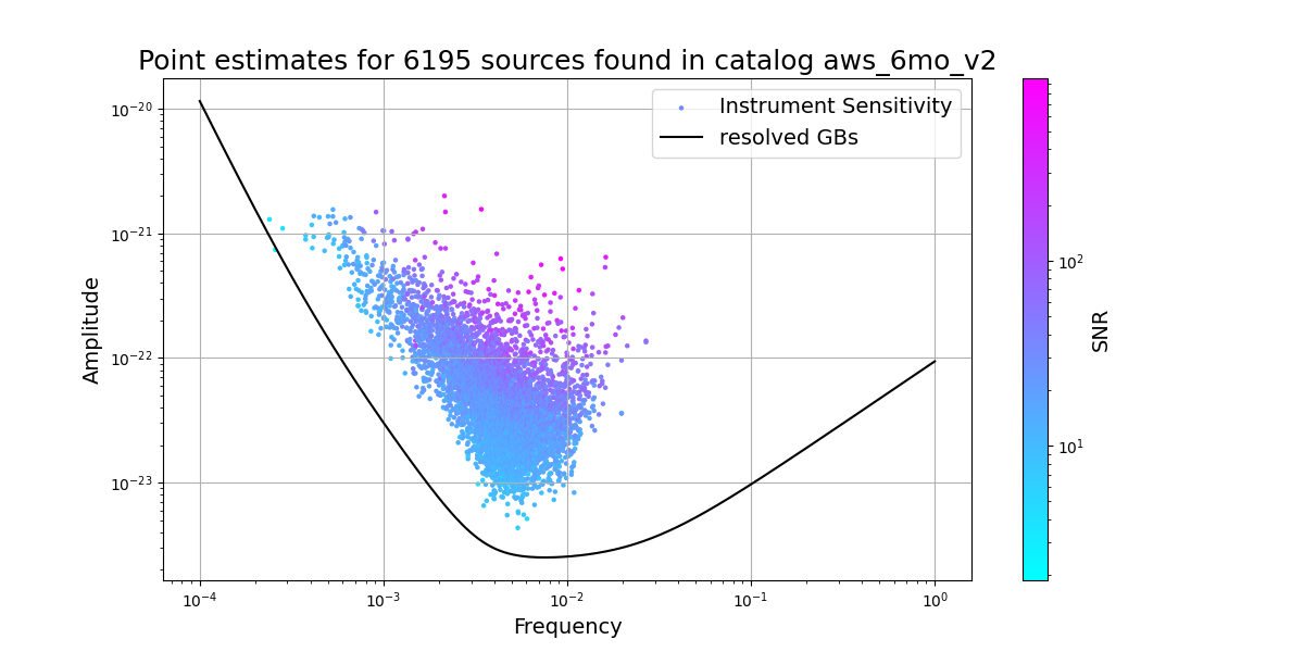 Point estimates for 6195 sources found in catalog aws_6mo_v2