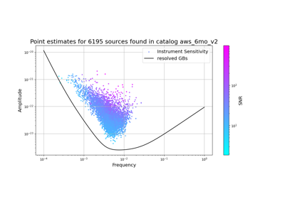 Scatter plots