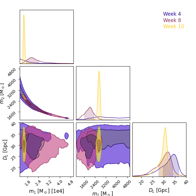 plot source time evolving